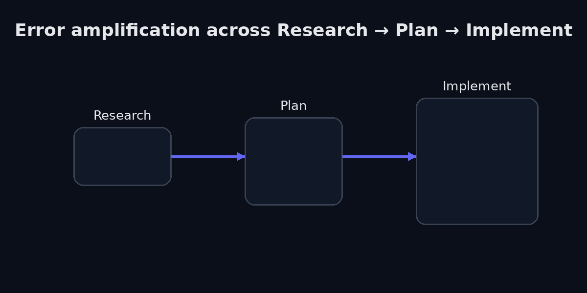 Error amplification across Research → Plan → Implement